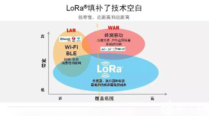 LoRa 物联网大规模推广的理想技术选择