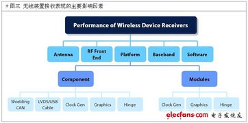 基于触控屏的无线通讯讯号噪声验证方法 RF无线通信信号技术推广与实践