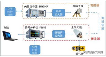 海域无线通信系统测试分析 S矢量信号源与频谱分析仪的协同应用