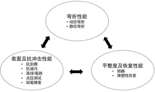 洞见柔性技术及行业未来发展——联想柔性电子产品技术白皮书正式发布